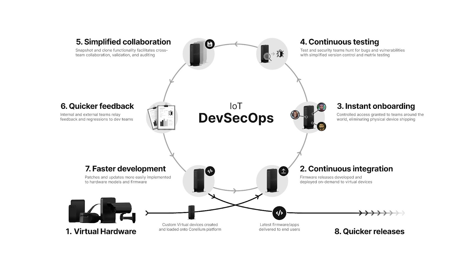  A chart outlining the streamlined lifecycle of DevSecOps that can be achieved through virtualization.