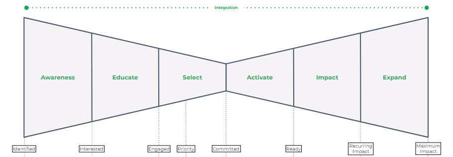 data integration on the data model