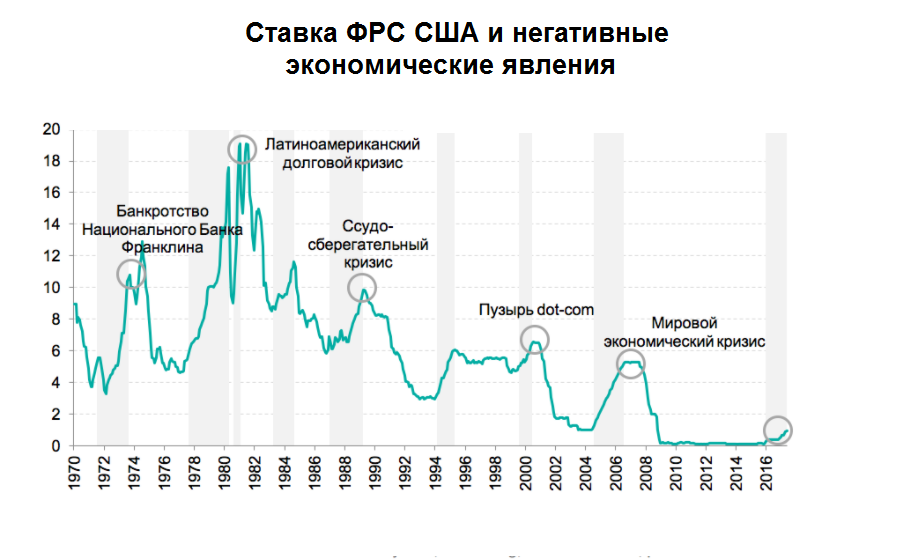 Увеличение ставки в стране приведет