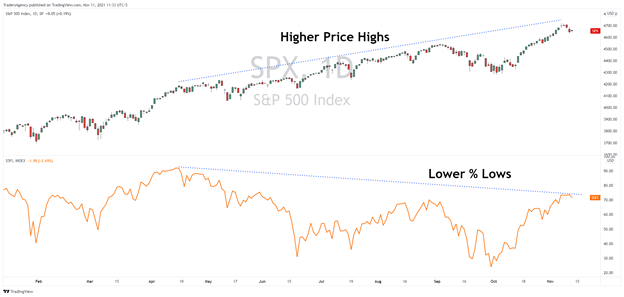 Daily Chart of S&P 500 Index & Percentage of S&P 500 Stocks above 50-Day Moving Average