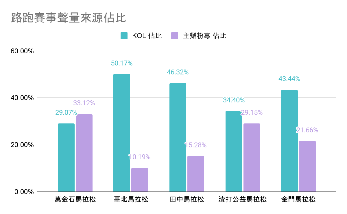 路跑賽事聲量來源佔比