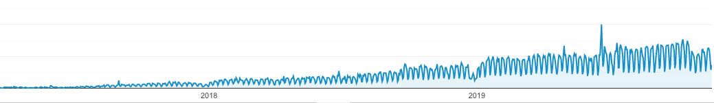 organic traffic to chanty.