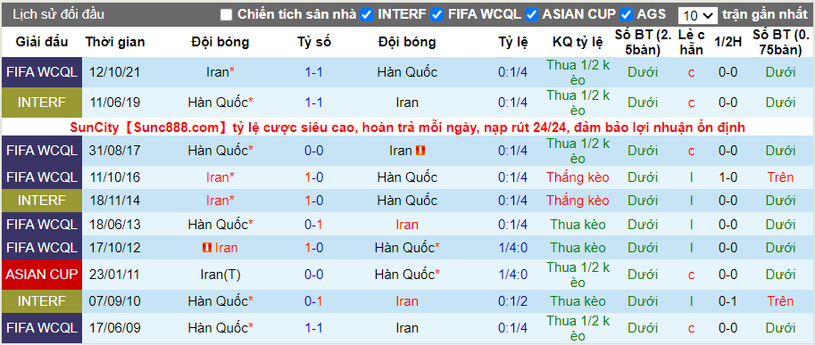 Thành tích đối đầu Hàn Quốc vs Iran