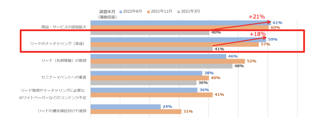スコアリング 重要 重要性