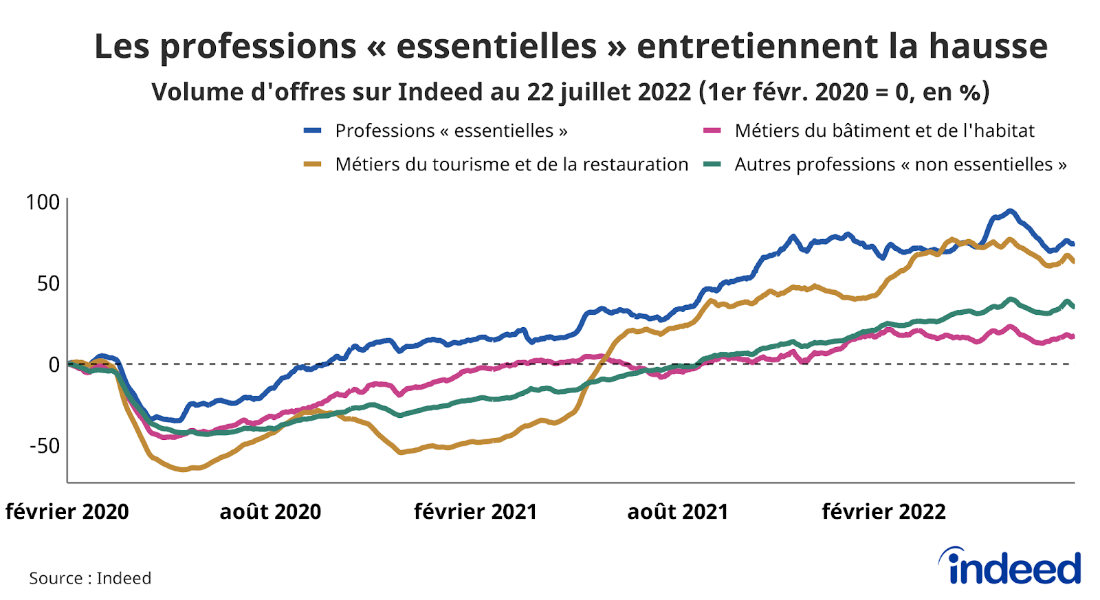 Le graphique en courbes illustre l’évolution, par rapport à la référence du 1er février 2020, du volume d’offres d’emploi (en abscisses) en fonction du temps (en ordonnées), jusqu’au 22 juillet 2022.