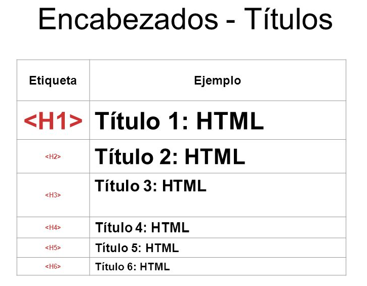 Los distintos encabezados que existen. Los encabezados son importantes para el posicionamiento SEO. 