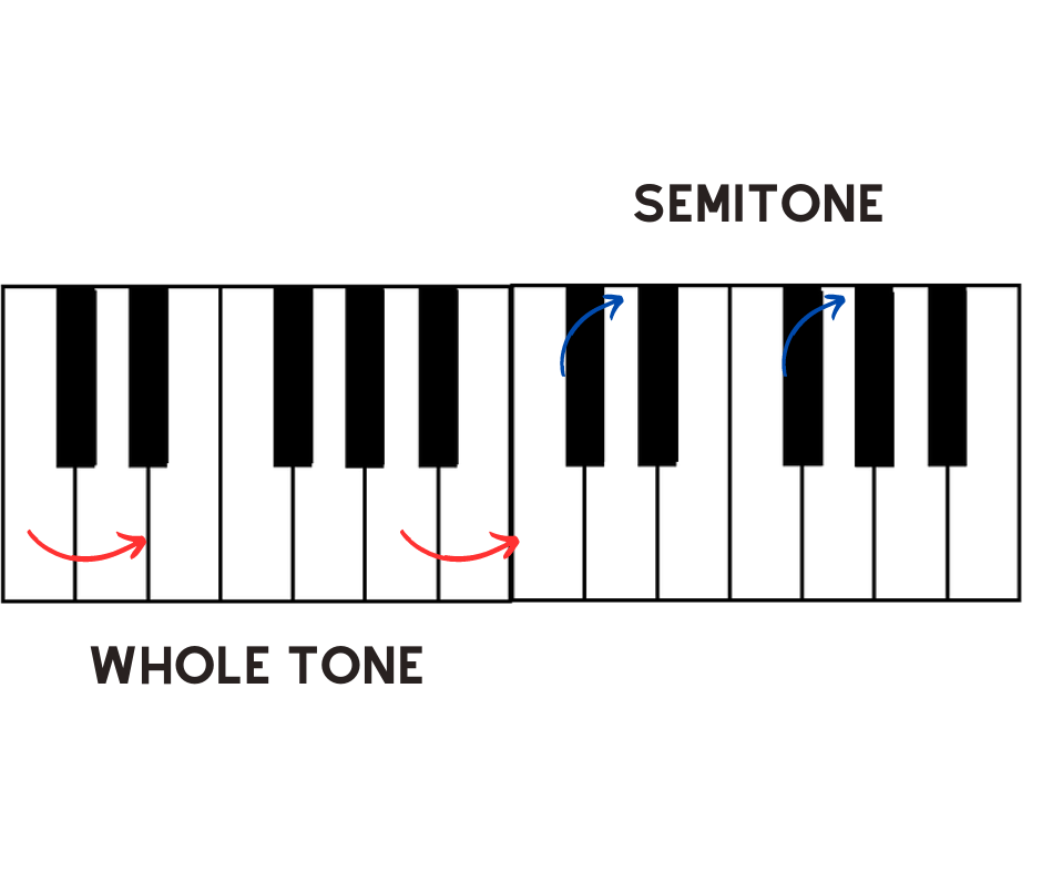 interval between 2 keys