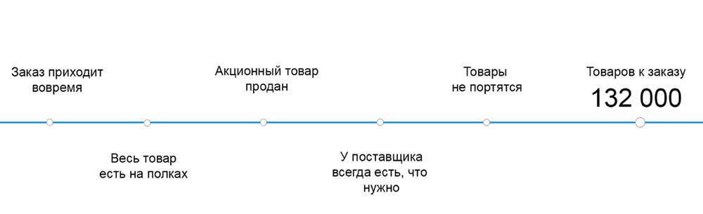 Какие факторы обязательно должна учитывать система управления товарными запасами? пример идеальной ситуации на рынке