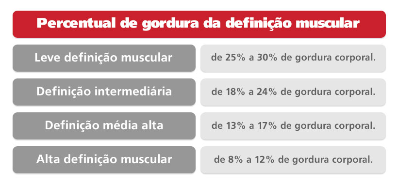 Percentual de gordua da definição muscular

Leve definição muscular: de 25% a 30% de gordura corporal;
Definição intermediária: de 18% a 24% de gordura corporal;
Definição média alta: de 13% a 17% de gordura corporal;
Alta definição muscular: de 8% a 12% de gordura corporal.