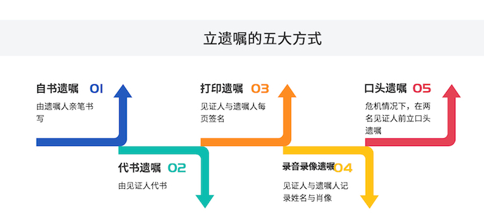 遗嘱继承