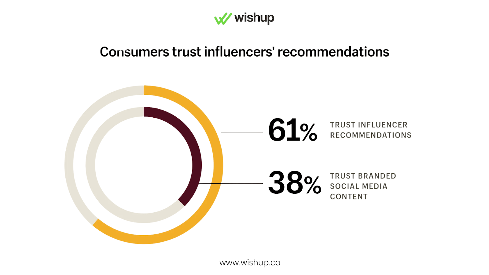 an infographic showing the percentage of people who trust influencer and brand recommendations