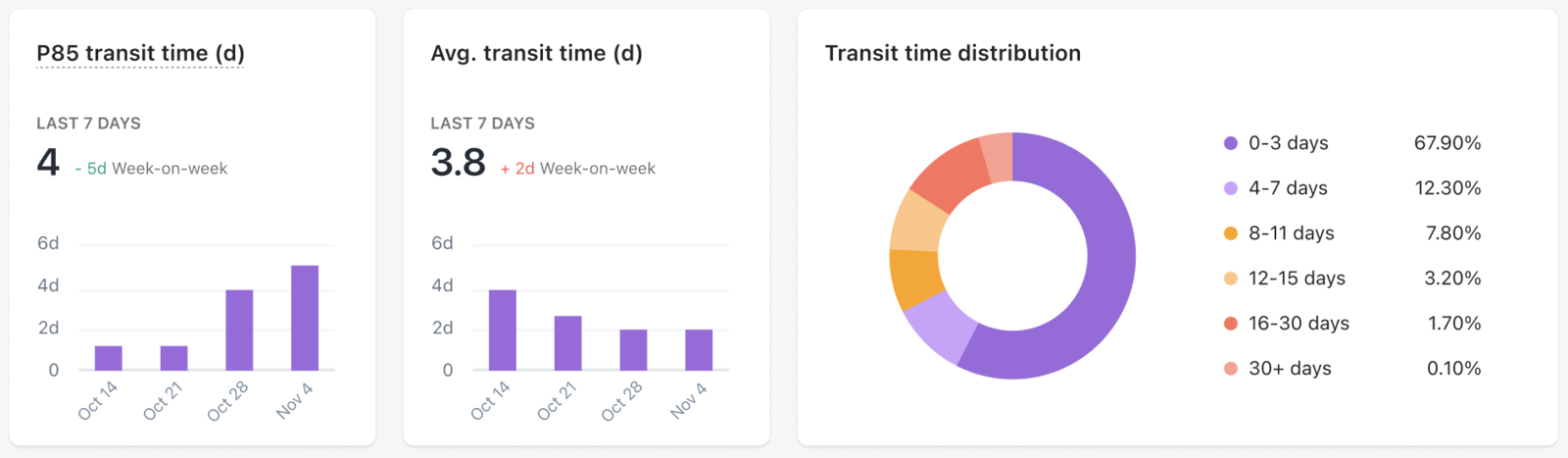 Transit time data reports
