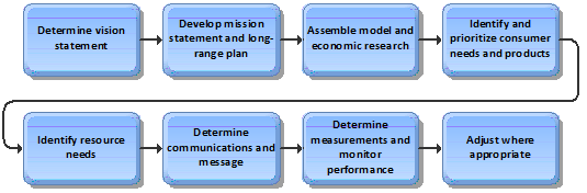 Telcom Strategic Processes.png