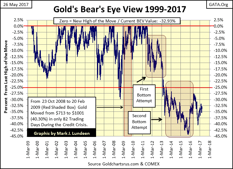 C:\Users\Owner\Documents\Financial Data Excel\Bear Market Race\Long Term Market Trends\Wk 498\Chart #4   Gold BEV 1999-2017.gif