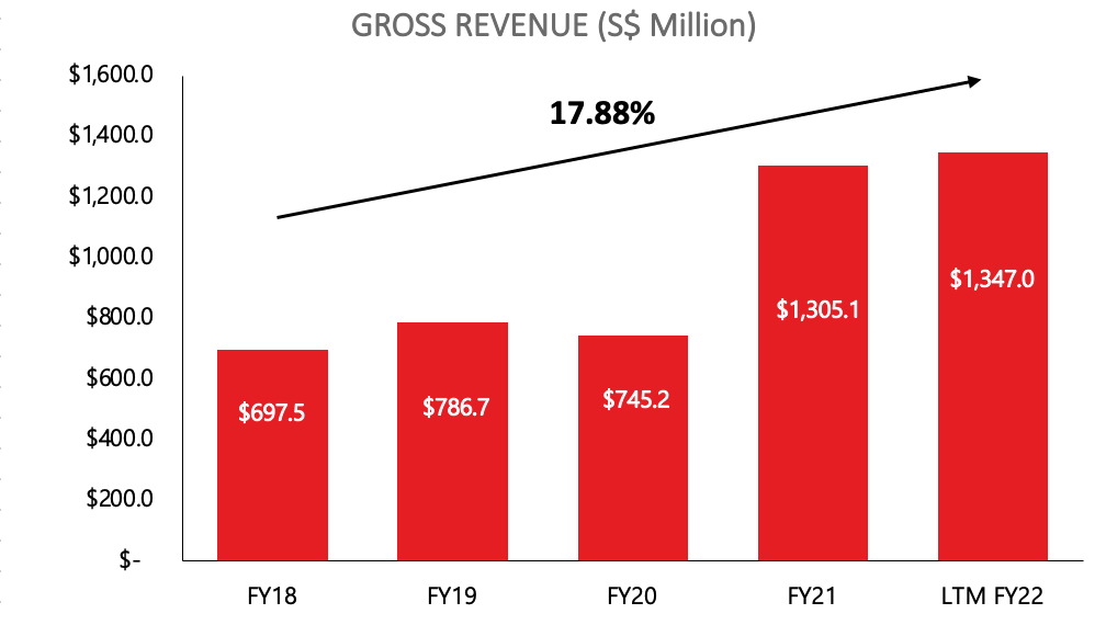 CICT's Gross Revenue & Net Property Income