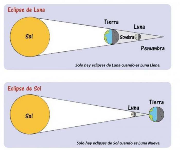 Los eclipses de Sol y de Luna para niños de Educación Primaria ( de 6 a 12  años) Juegos, vídeos y actividades interactiv… | Eclipse de luna, Eclipse  de sol, Eclipse