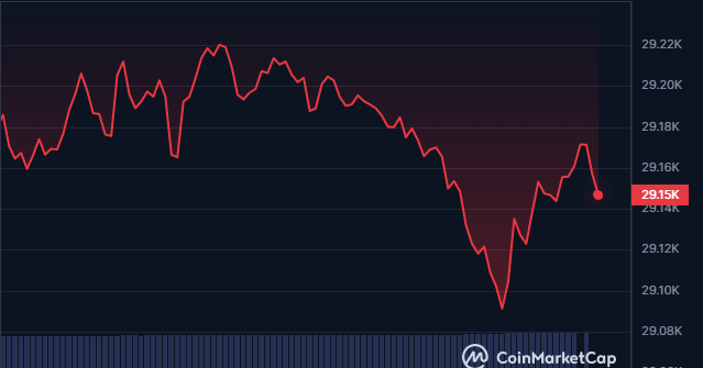 BTC/USD 24-hour price chart (Source: CoinMarketCap)