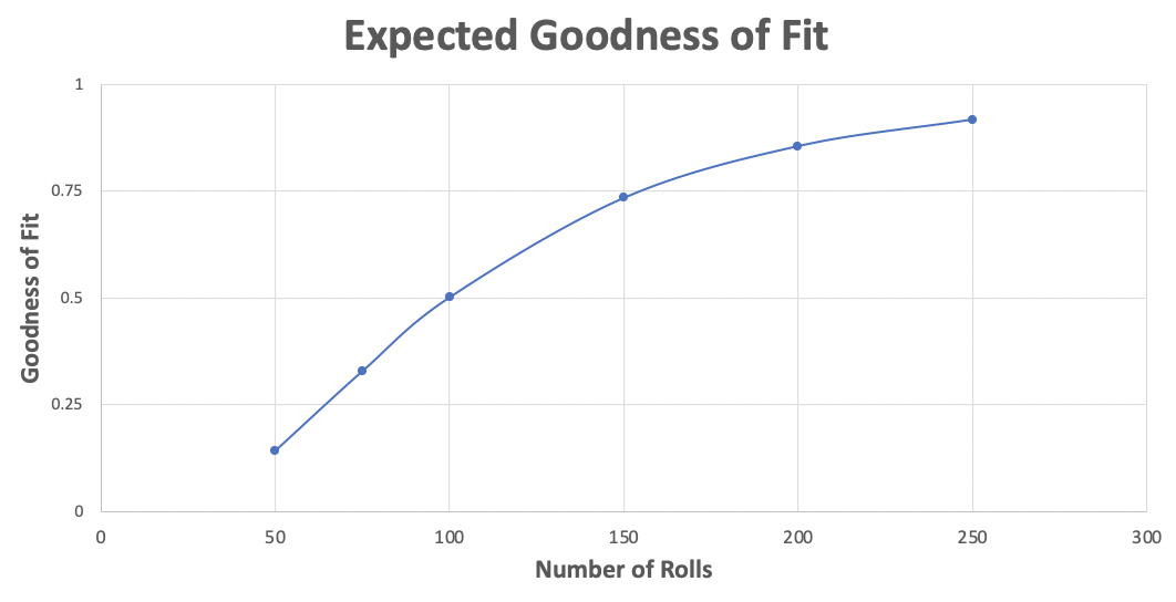 Expected goodness of fit graph