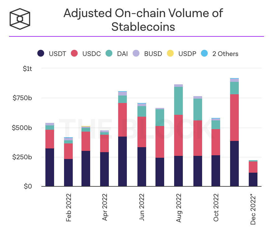 Block Adjusted Om-chain stablecoin volume.  Crypto News, DeFi, NFT
