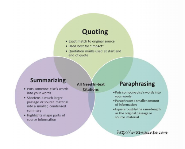 summarizing vs paraphrasing lesson