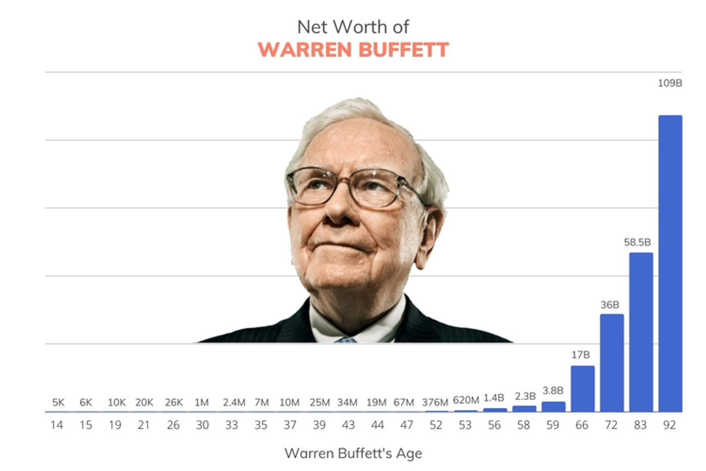 Source: <a href="https://finmasters.com/warren-buffett-net-worth/#gref">Warren Buffett's Net Worth Over the Years</a>