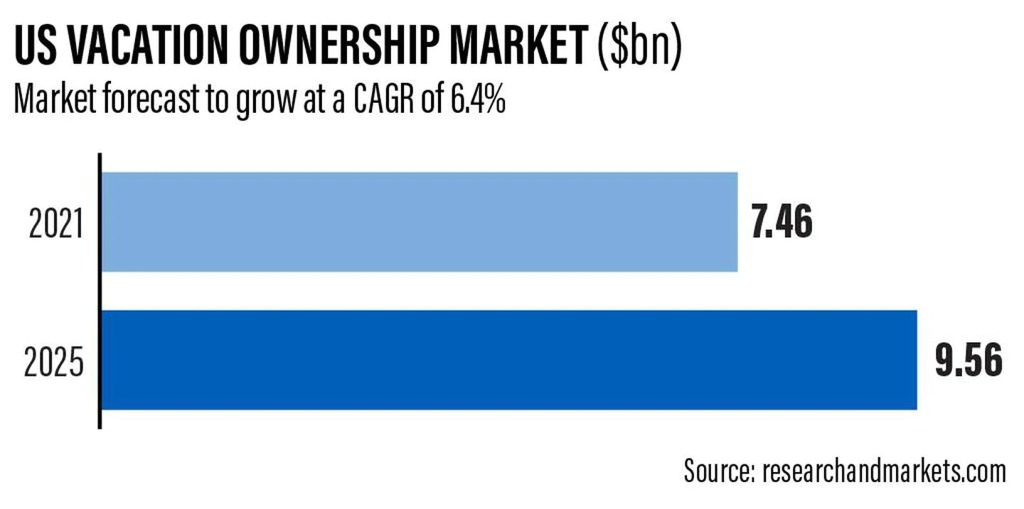 US timeshare market share