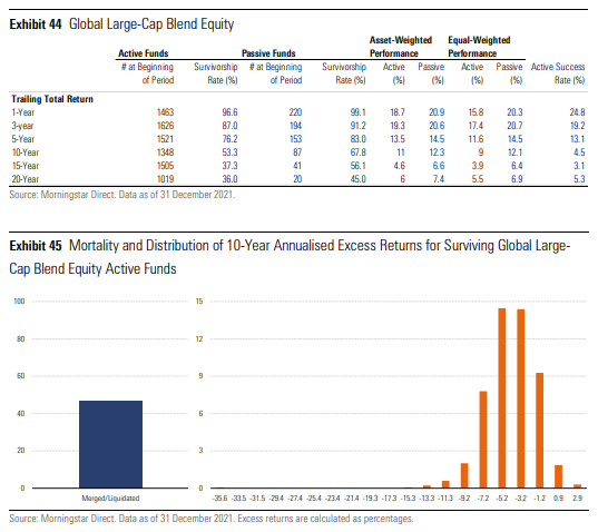 Morningstar Active Passive Barometer Global Large Cap Blend Equity