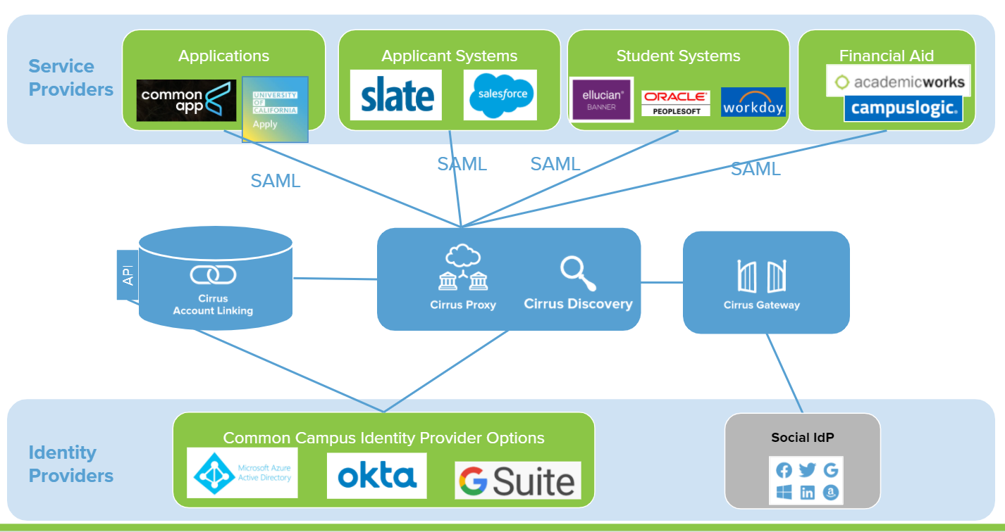 Admissions Social Login Architecture