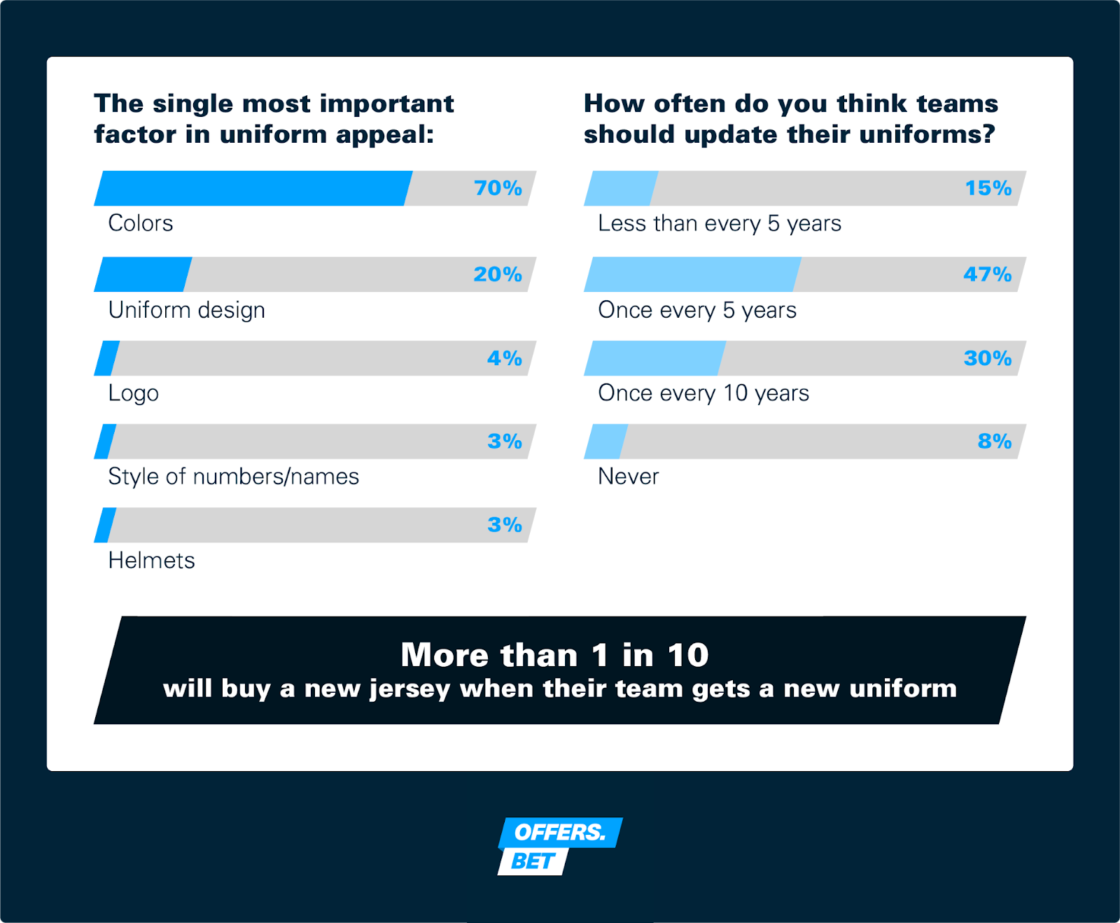 Ranking NFL Uniforms 2022