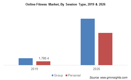 Online fitness market by session type