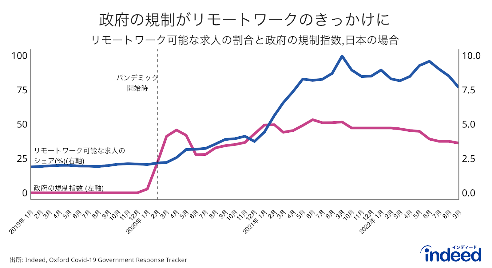 この折れ線グラフは、日本の2019年1月から2022年9月までの、求人全体に占めるリモートワーク可能な求人の割合と、移動規制の程度を示したもの。求人情報のデータはIndeed、移動規制指数のデータはOxford Covid-19 Government Response Trackerから取得。
