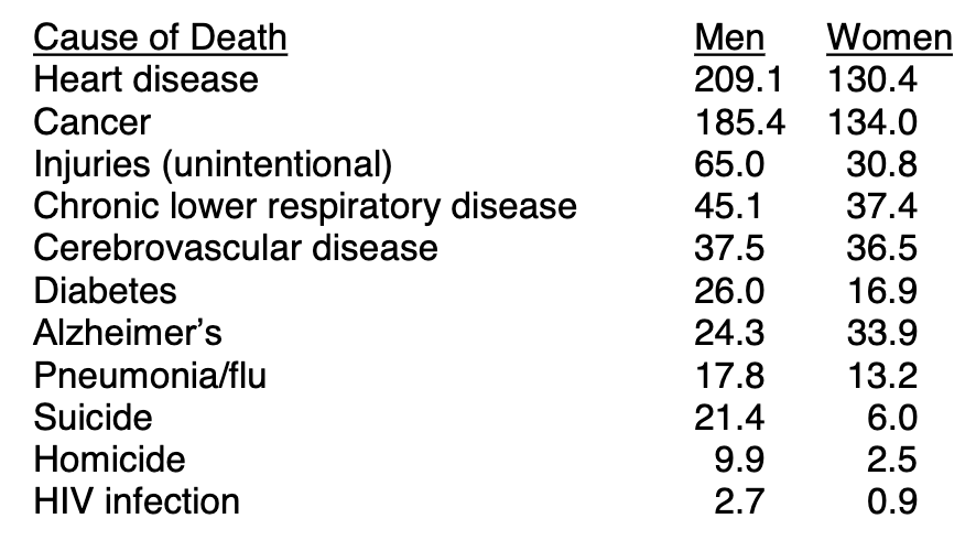 leading-causes-of-death