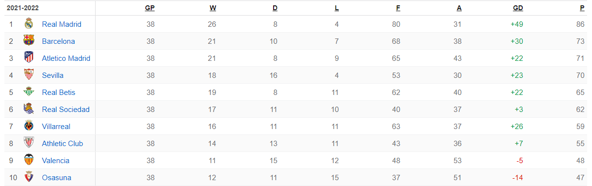 La Liga Rankings 2021-2022