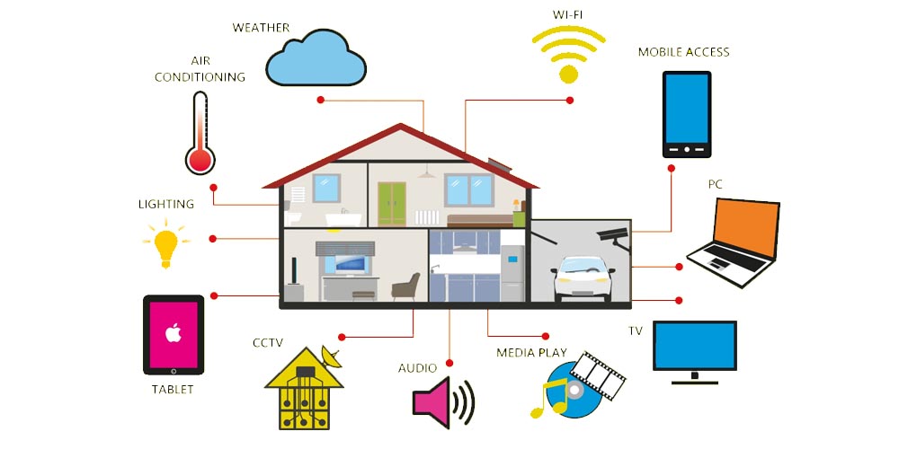 A smart house and domotics