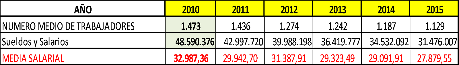 evolucion salarios Ayesa AT.png