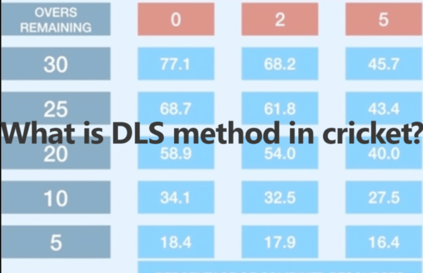 DLS method in Cricket: The DLS is a mathematical method designed to calculate the target score for the team batting second.