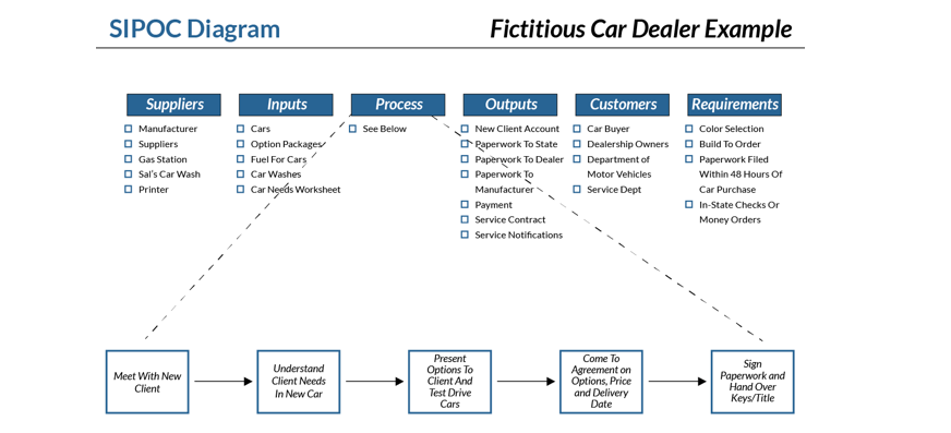 SIPOC diagram is a diagram used in process visualization, showing the details of car retailer sales process. 