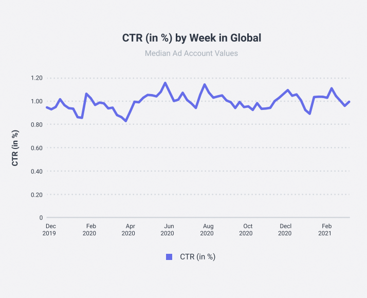 《疫情下的社交媒體趨勢報告》，全球多了 30% 人看到 Facebook 廣告？