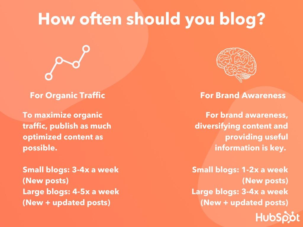 HubSpot statistics report that both large and small blogs must publish multiple times per week to earn organic traffic and build brand awareness.