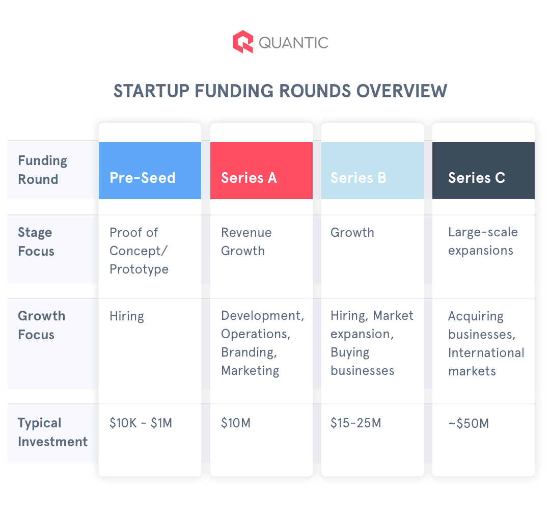 Pre-seed, Seed & Series A Funding: Early-stage funding rounds