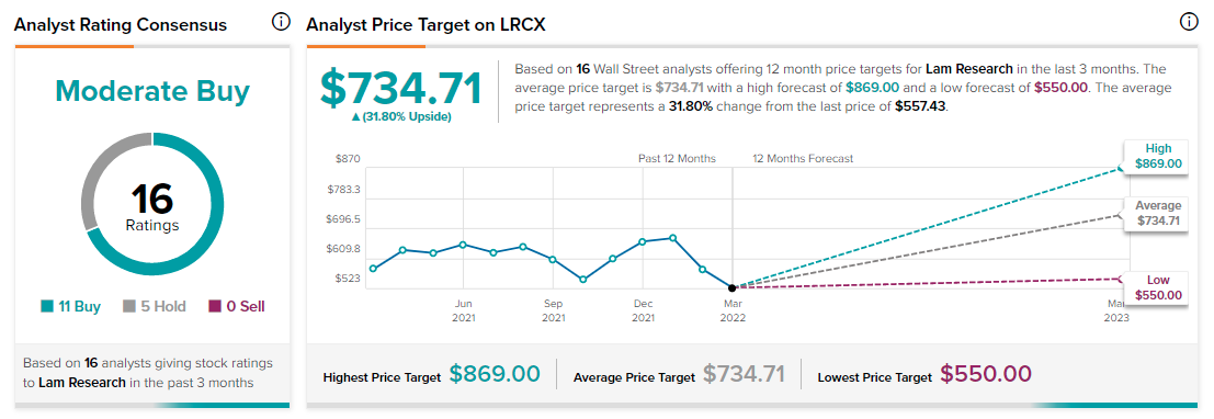 Lam Research Stock: выглядит дешево на фоне стагнации акций