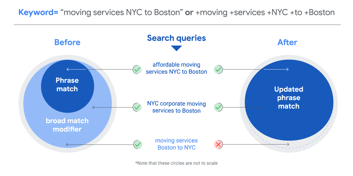ID: A graph of two circles titled "Keyword: 'moving services NYC to Boston' or +moving +services +NYC +to +Boston." Te first circle is labeled "Before" and contains a large blue circle labeled "broad match modifier" with a smaller, dark blue circle inside it labeled "phrase match." On the right is a large circle labeled "After," with a derk blue circle taking up most of it that's labeled "updated phase match." There is a list of search queries between the two circles showing what queries would appear in different keyword match types. The phrase "affordable moving services NYC to Boston" appears in both phrase match and updated phrase match. The phrase "NYC corporate moving services to boston" appears in broad match modifier and updated phrase match. The phrase "moving services Boston to NYC" only appears in broad match modifier End ID.