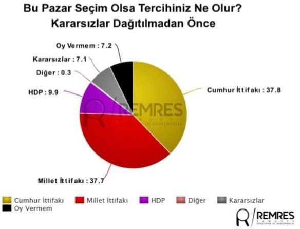 remnes seçim anketi son anketler 24 haziran yüzde kaç oy