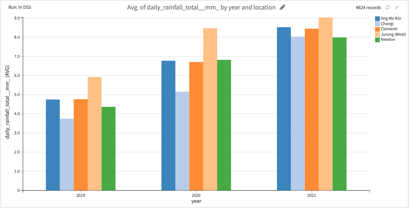 Figure 3. Average of total daily rainfall for different locations for each year between January 2019 and July 2021. 