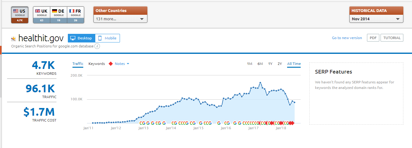 HealthIT.gov SEMRush data from November 2014