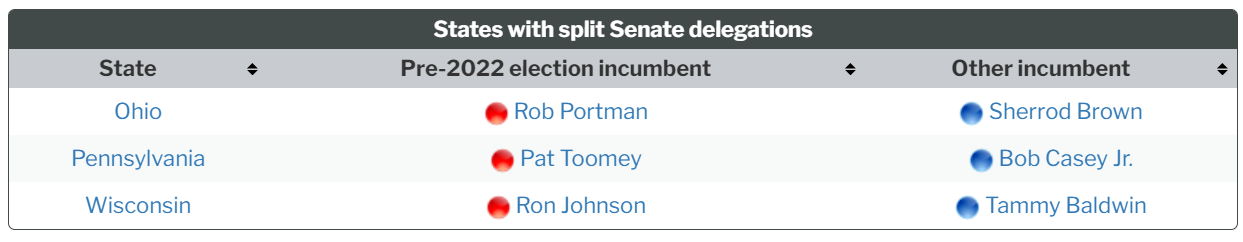 Split Senate delegations