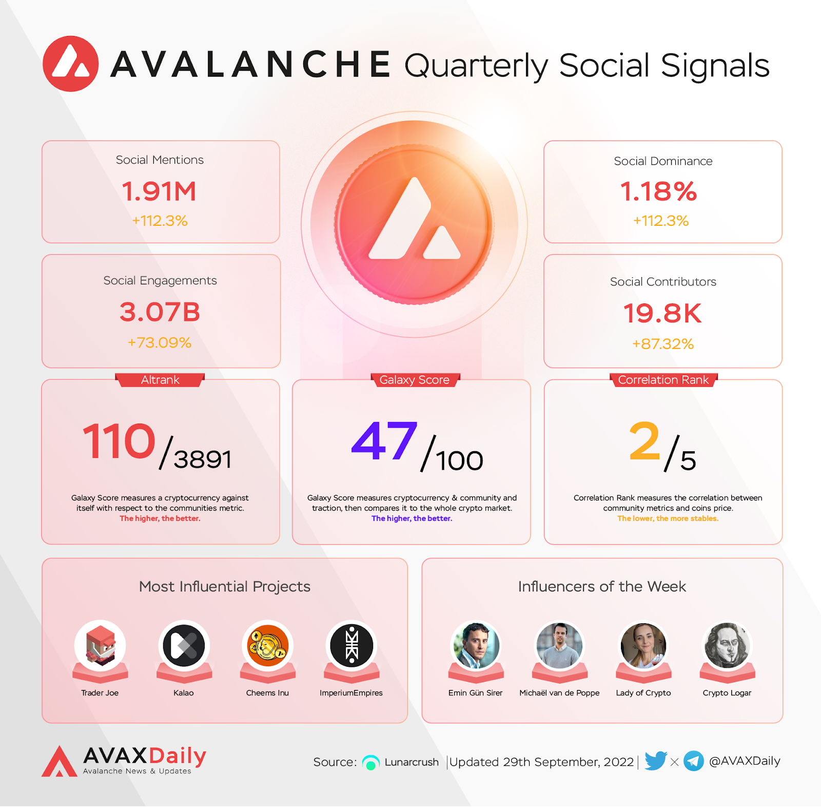 Avalanche Quarterly Social Signals