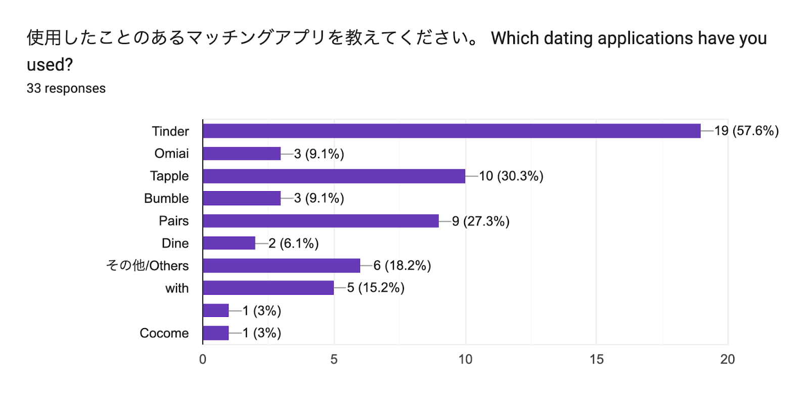 Forms response chart. Question title: 使用したことのあるマッチングアプリを教えてください。
Which dating applications have you used?
. Number of responses: 33 responses.
