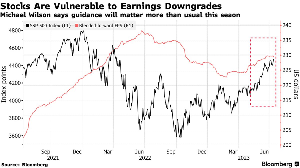 В США и Европе компании из S&P 500 покажут резкое снижение прибыли за 2 квартал
