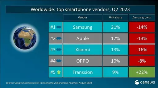 Apple vs Samsung , кто продает больше? Топ-продажа смартфонов и наушников – фото 1